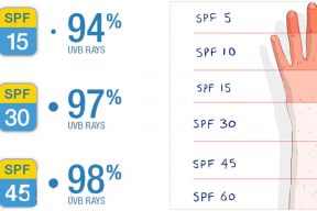 Tất tần tật về chỉ số SPF: Càng cao là càng ngăn ngừa tia UV càng tốt?
